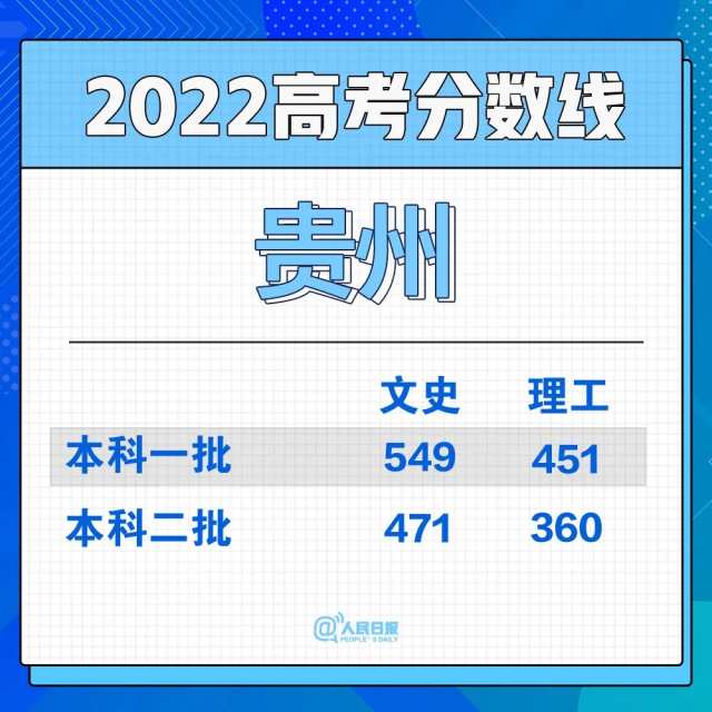 2022年30省份高考分数线汇总(图23)