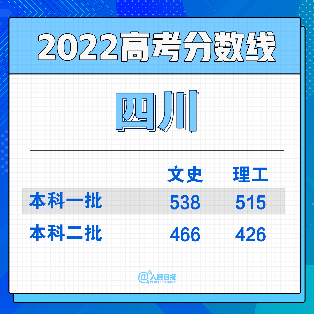 2022年30省份高考分数线汇总(图22)