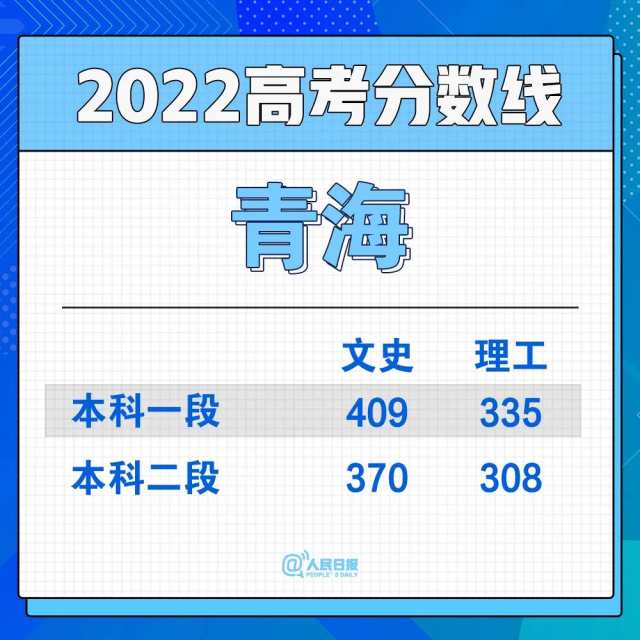 2022年30省份高考分数线汇总(图28)