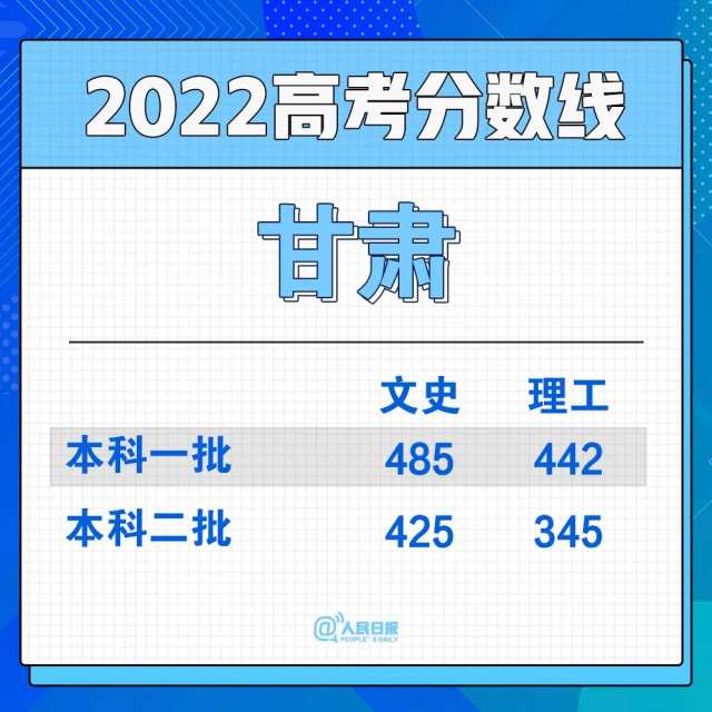 2022年30省份高考分数线汇总(图27)