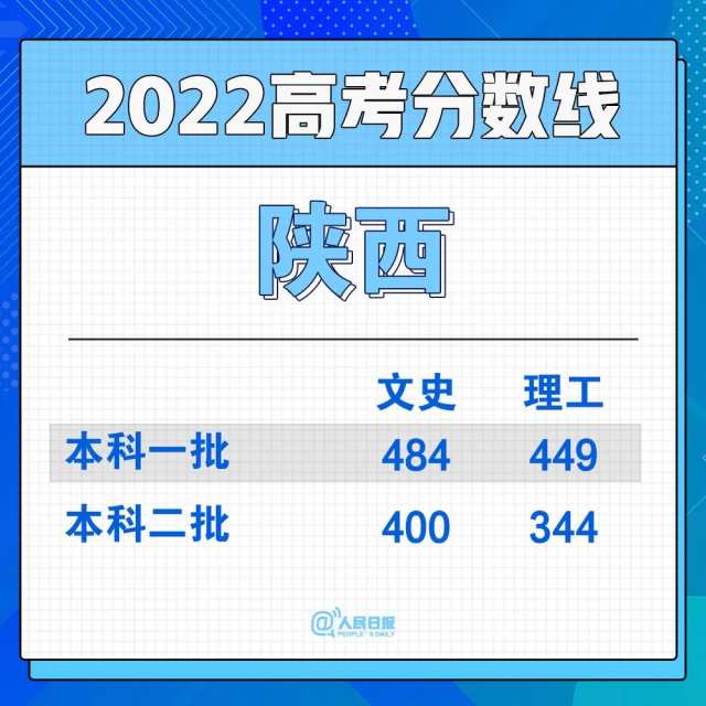 2022年30省份高考分数线汇总(图26)