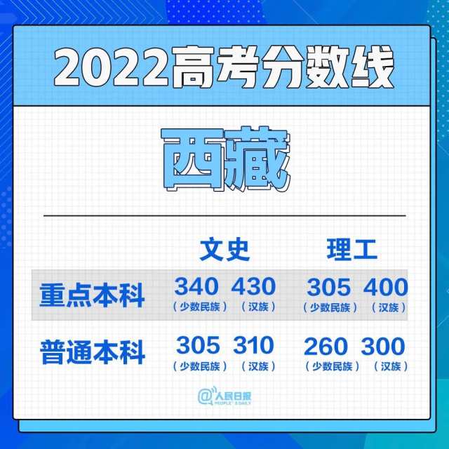 2022年30省份高考分数线汇总(图25)