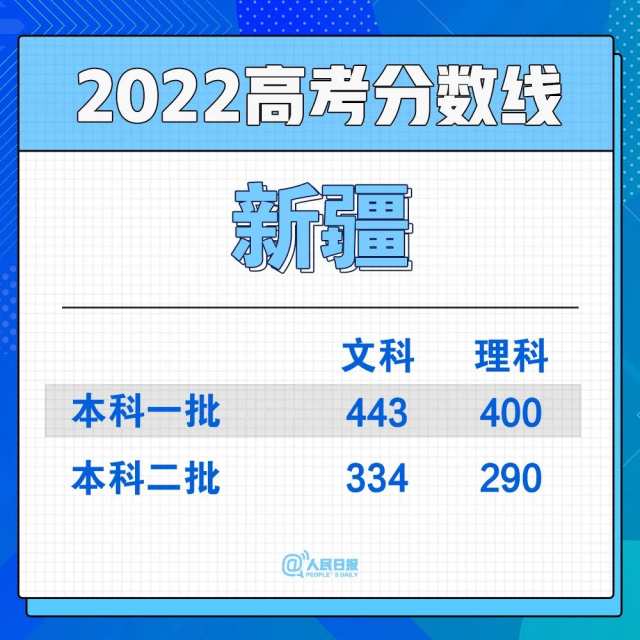 2022年30省份高考分数线汇总(图30)