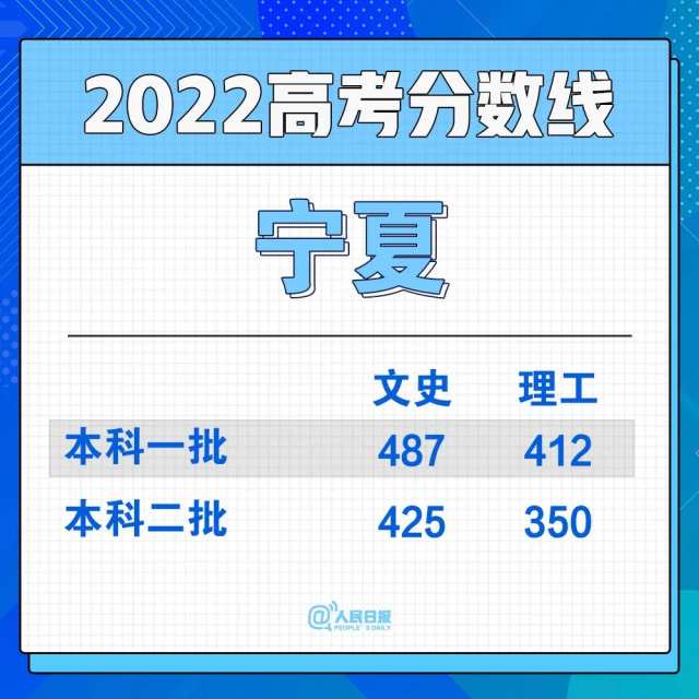 2022年30省份高考分数线汇总(图29)