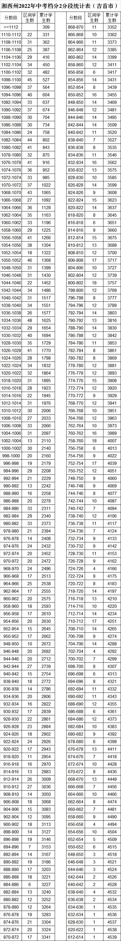 湘西州2022年中考档分2分段统计表（8县市）(图1)