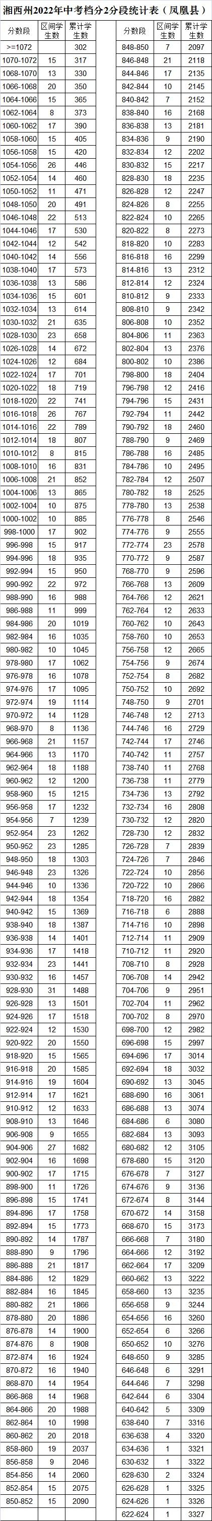 湘西州2022年中考档分2分段统计表（8县市）(图4)