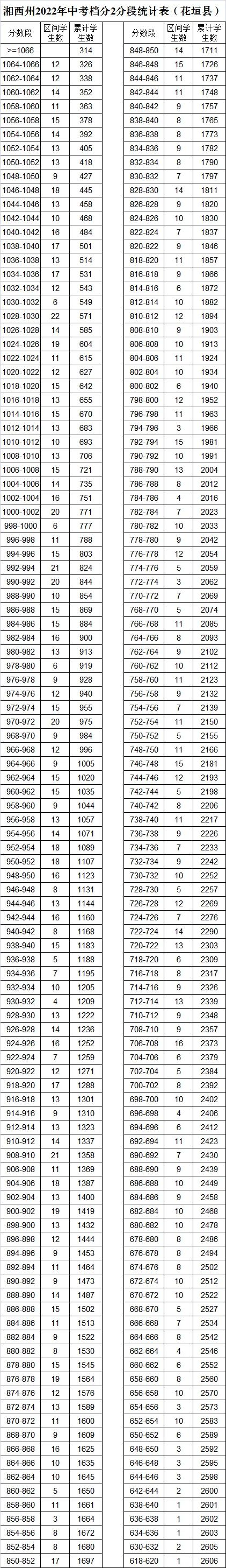 湘西州2022年中考档分2分段统计表（8县市）(图5)