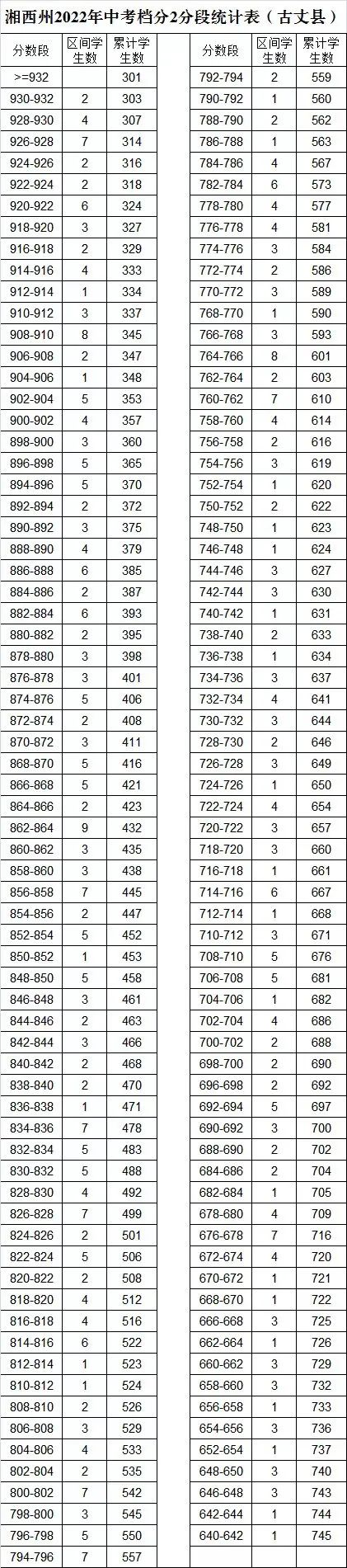 湘西州2022年中考档分2分段统计表（8县市）(图7)