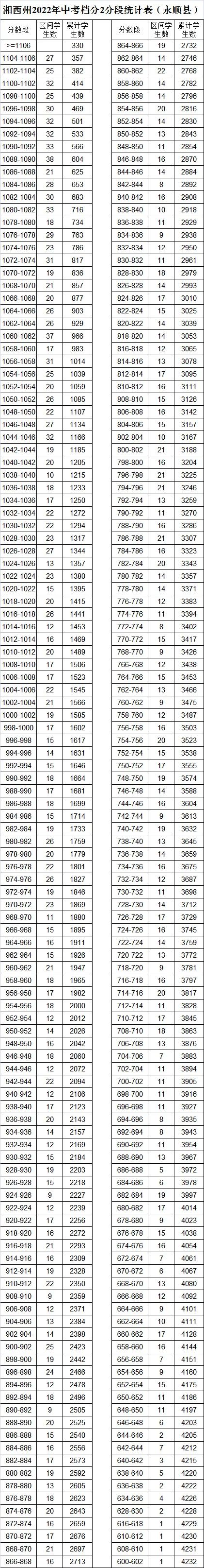 湘西州2022年中考档分2分段统计表（8县市）(图8)
