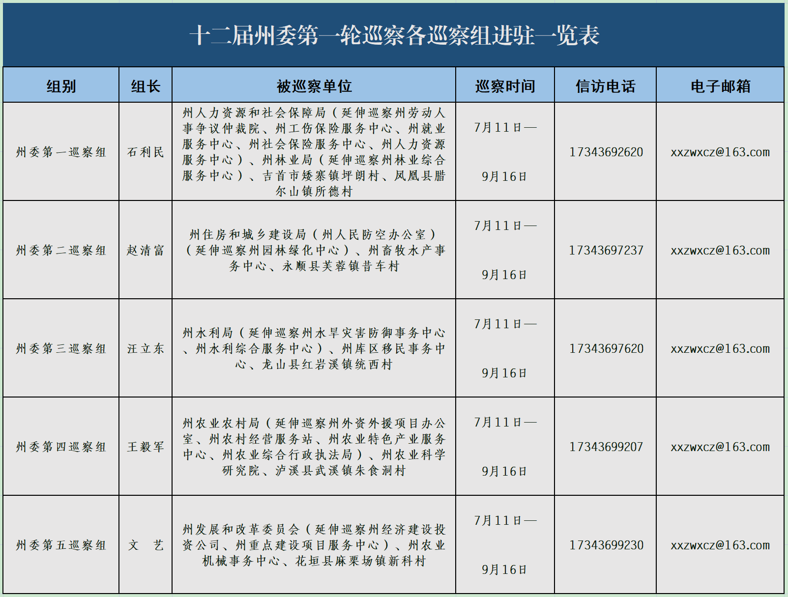 十二届湘西州州委第一轮巡察各巡察组联系方式公布！(图1)