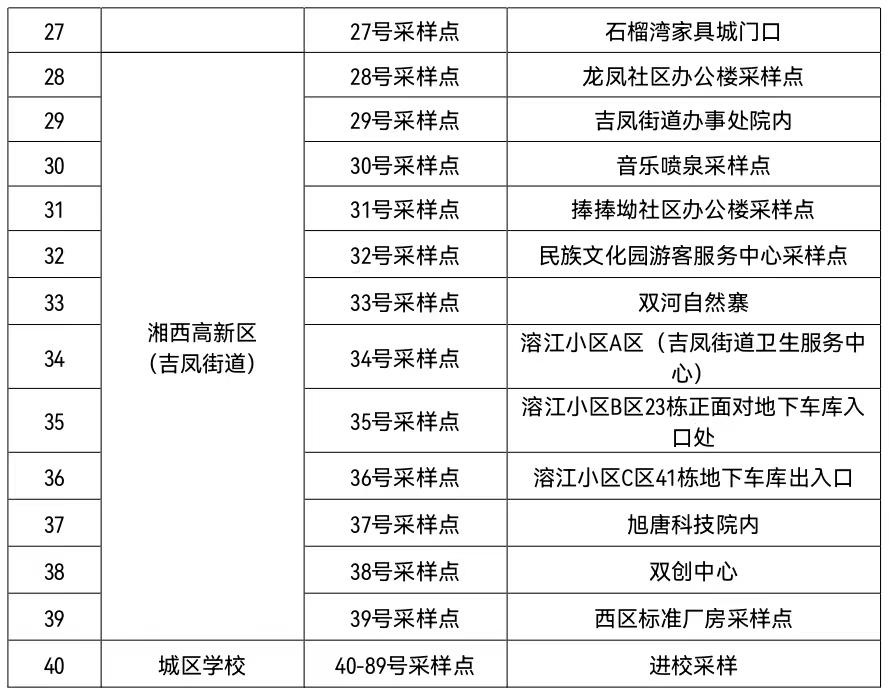 吉首市：关于开展城区第四轮全员核酸检测的通告（2022年第10号）(图2)