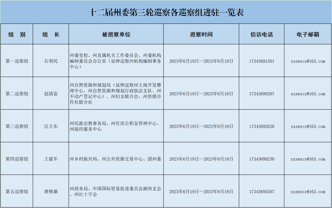 十二届湘西州委第三轮巡察完成进驻，联系方式公布！(图1)
