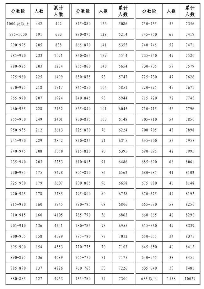 2023年岳阳市市区中考成绩5分段情况公布！(图1)