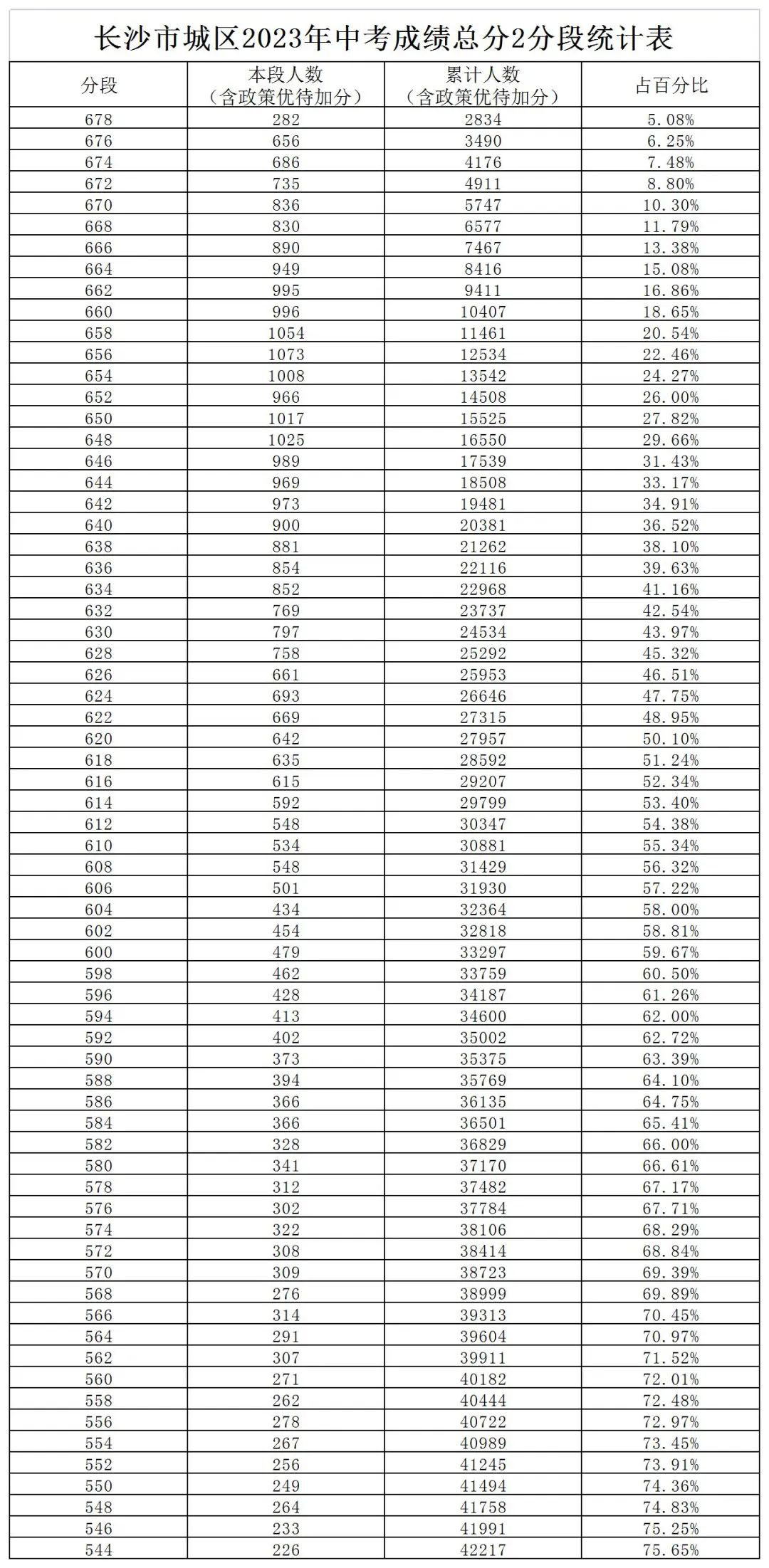 长沙市城区2023年中考成绩总分2分段统计表(图1)