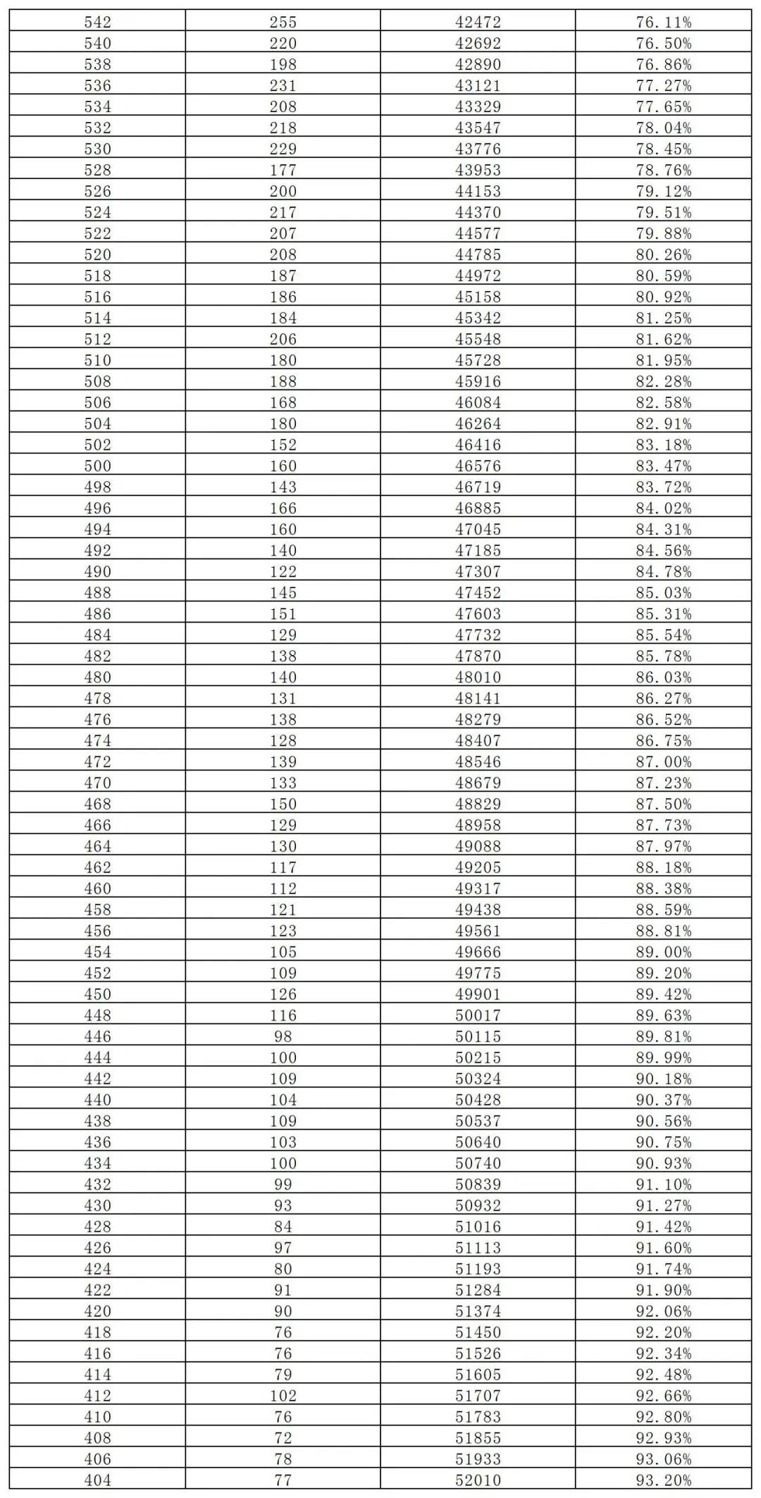 长沙市城区2023年中考成绩总分2分段统计表(图2)