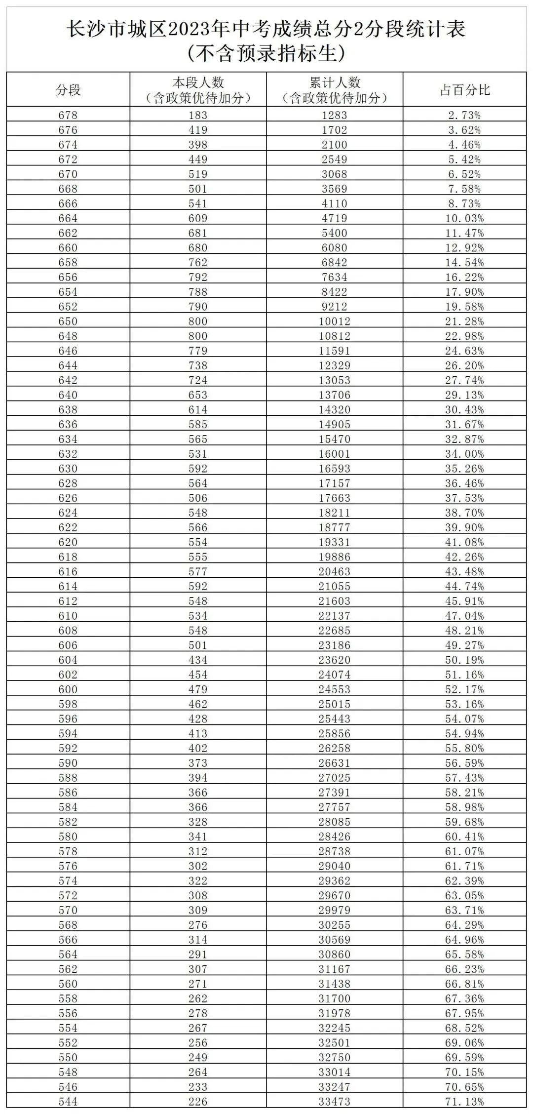 长沙市城区2023年中考成绩总分2分段统计表(图5)