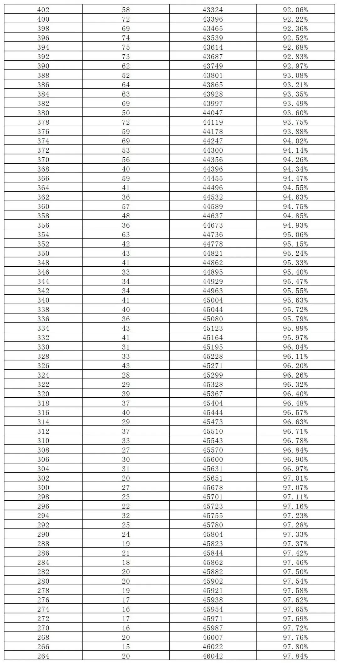 长沙市城区2023年中考成绩总分2分段统计表(图7)