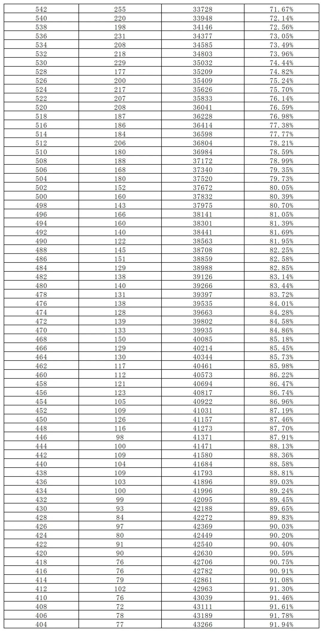 长沙市城区2023年中考成绩总分2分段统计表(图6)