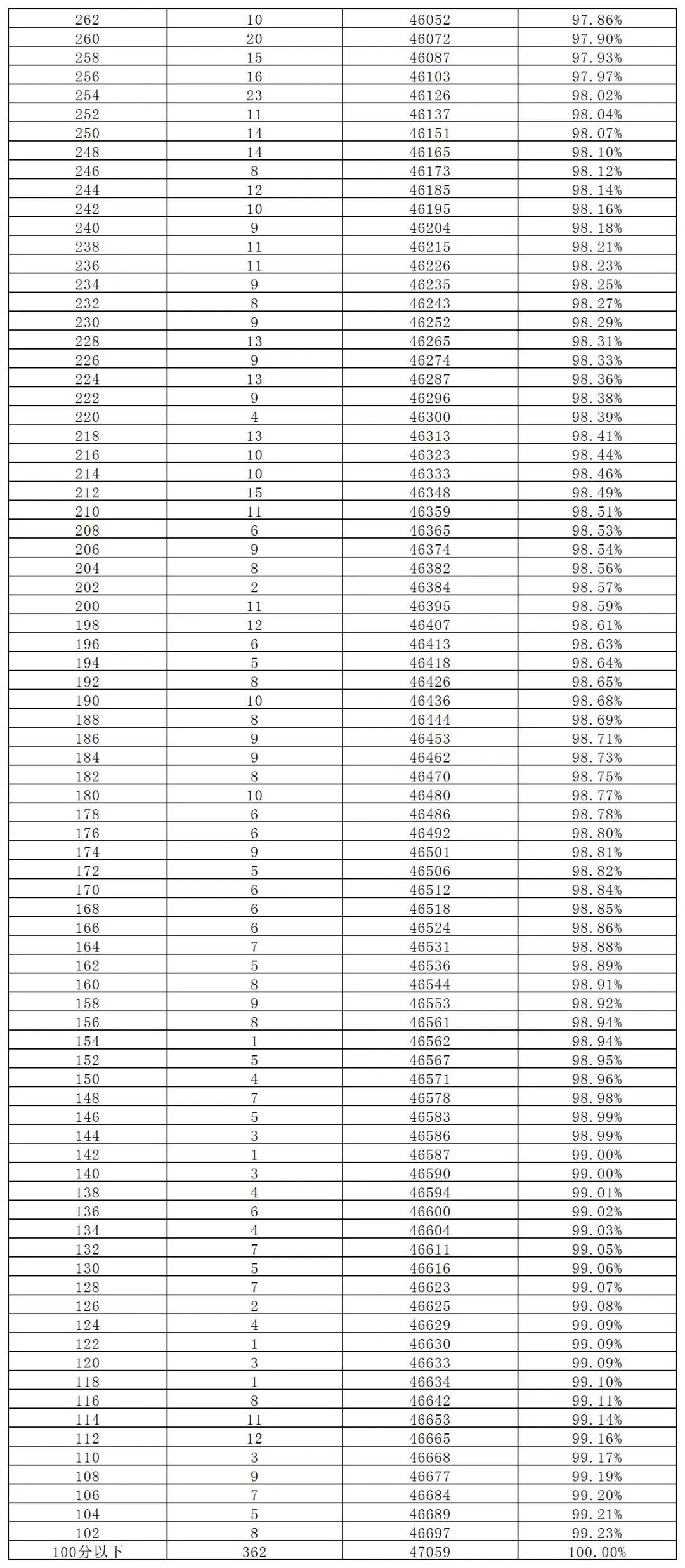 长沙市城区2023年中考成绩总分2分段统计表(图8)