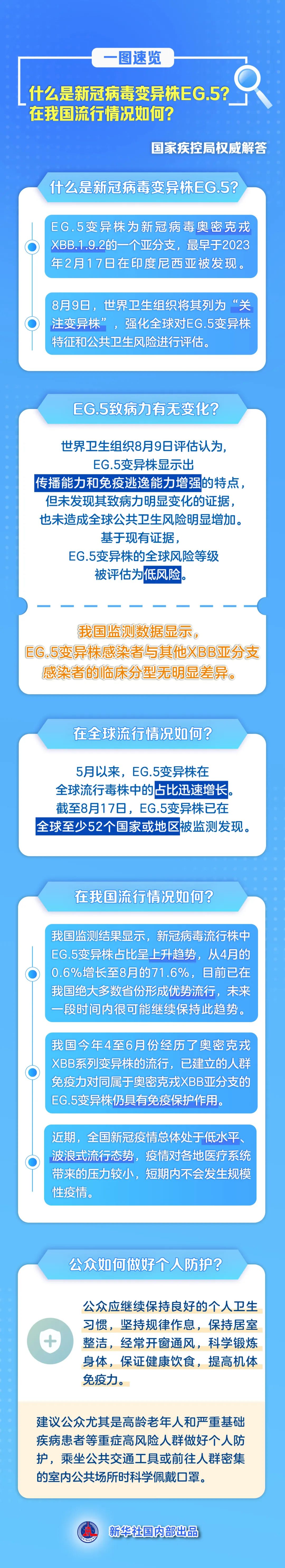 新冠病毒变异株EG.5在我国流行情况如何？致病力有无变化？(图1)