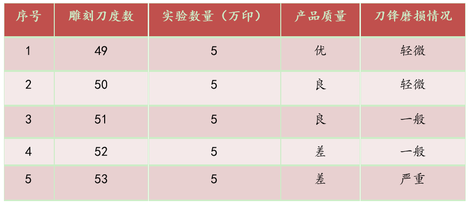 工匠讲堂丨烟包模切如何降低雕刻刀损耗？(图5)