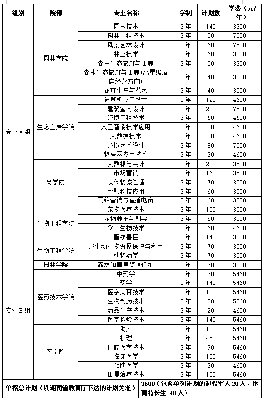 转扩！2024年湖南省各高职院校单招计划及专业汇总(图9)