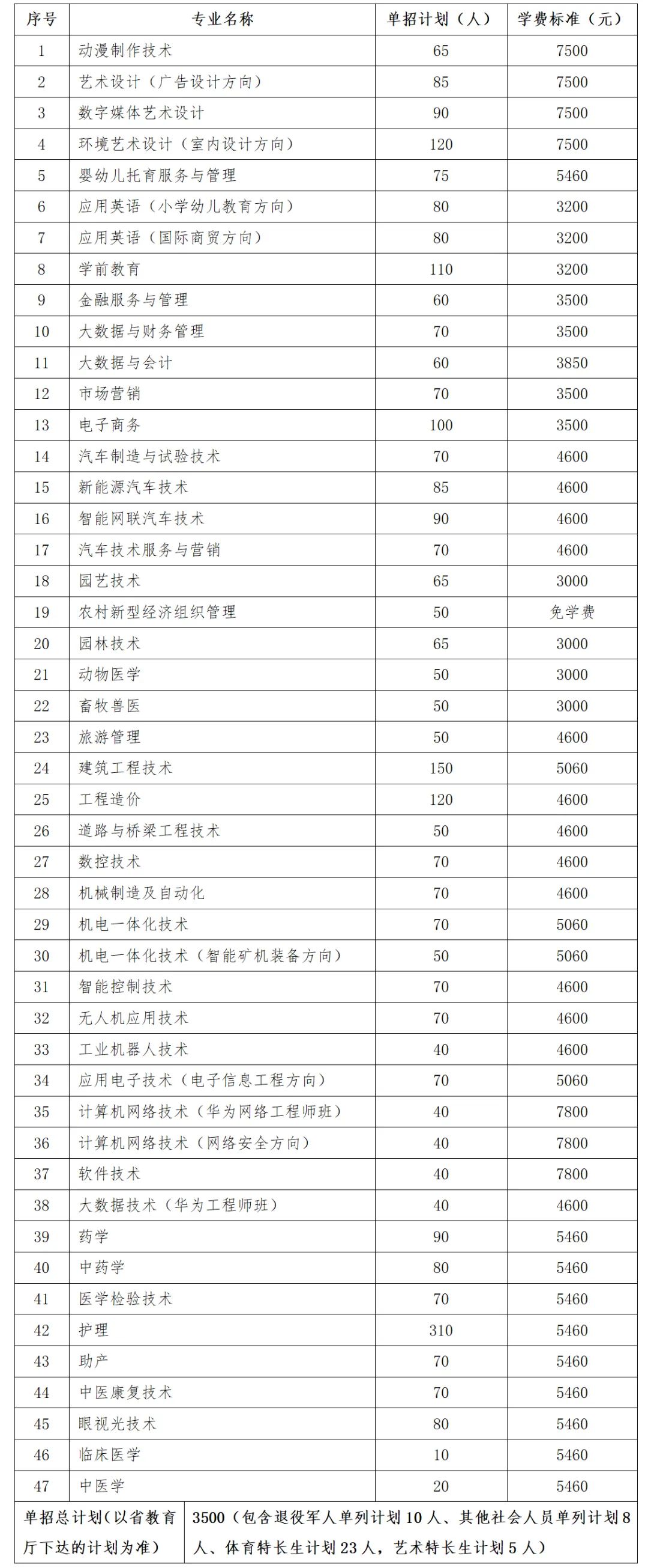 转扩！2024年湖南省各高职院校单招计划及专业汇总(图8)