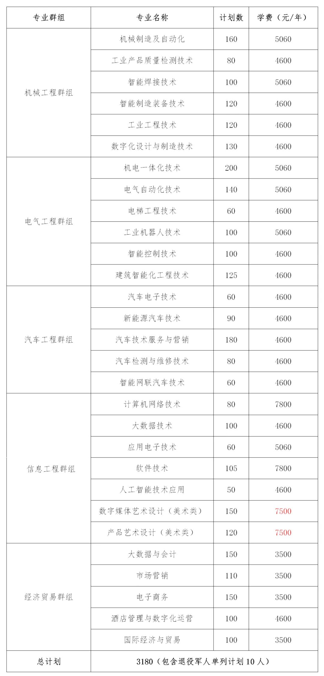 转扩！2024年湖南省各高职院校单招计划及专业汇总(图11)