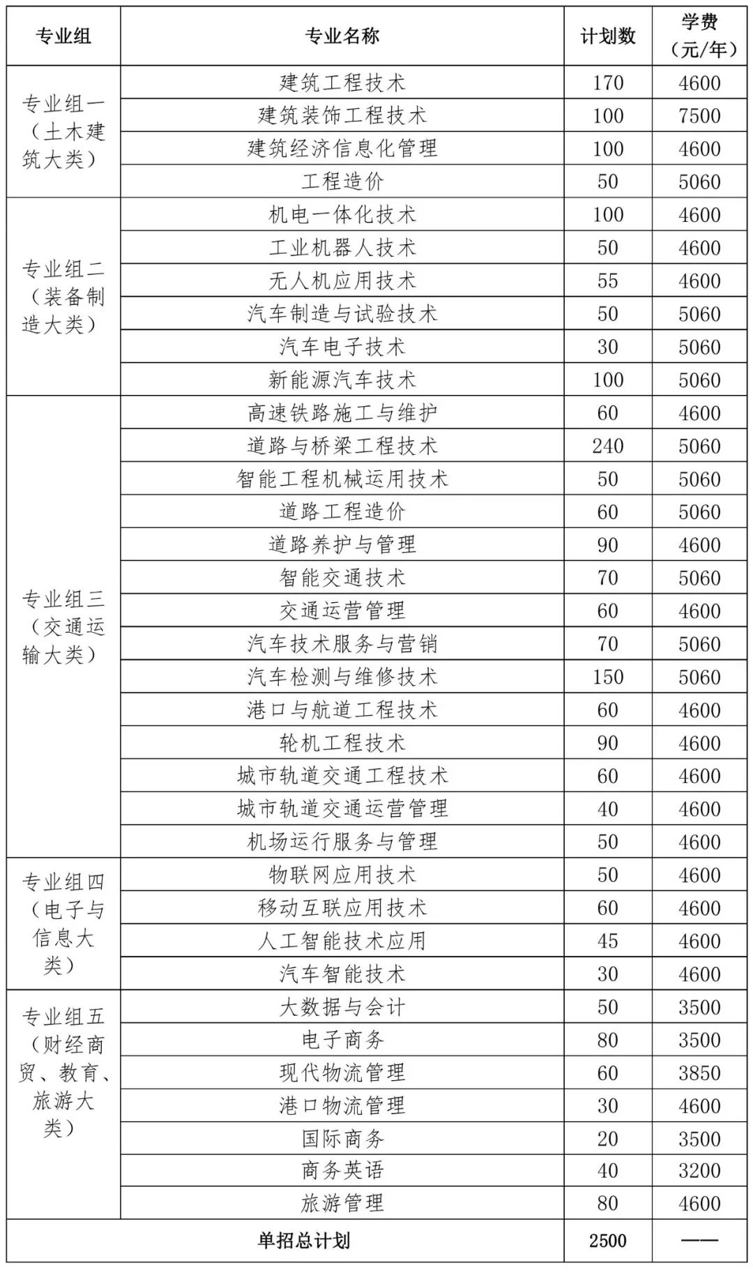 转扩！2024年湖南省各高职院校单招计划及专业汇总(图4)