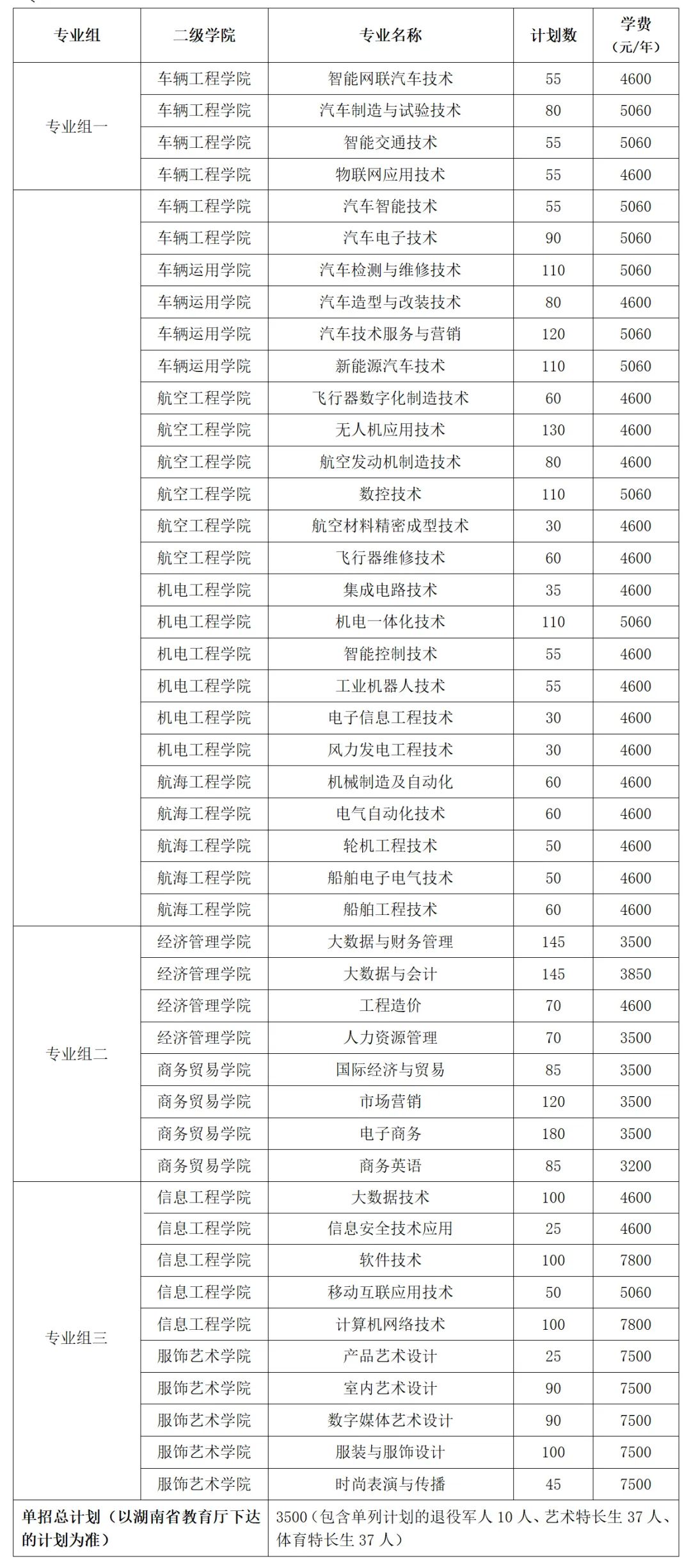 转扩！2024年湖南省各高职院校单招计划及专业汇总(图14)