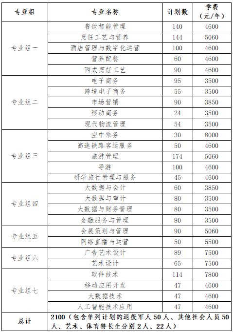 转扩！2024年湖南省各高职院校单招计划及专业汇总(图13)