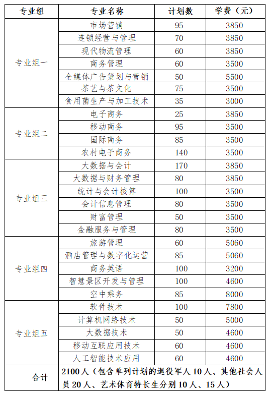 转扩！2024年湖南省各高职院校单招计划及专业汇总(图12)