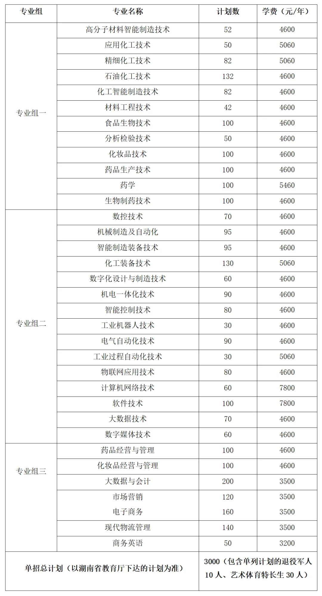 转扩！2024年湖南省各高职院校单招计划及专业汇总(图16)