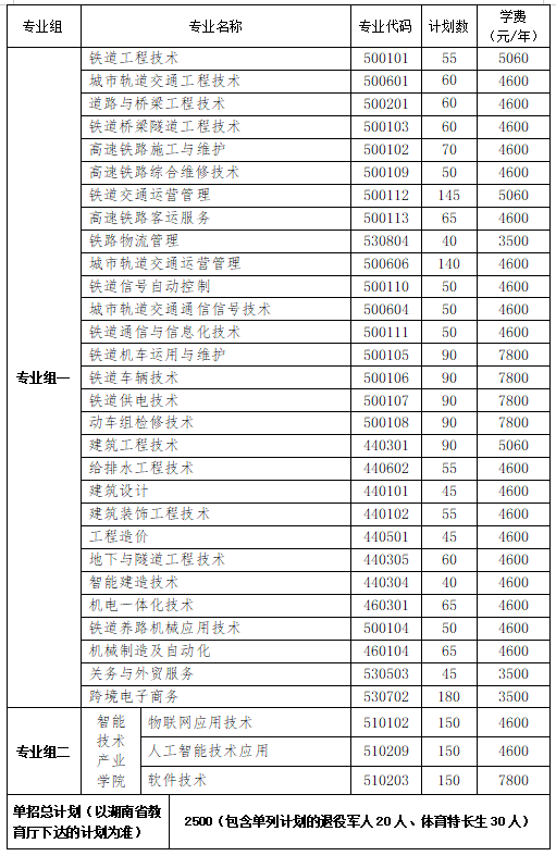 转扩！2024年湖南省各高职院校单招计划及专业汇总(图17)