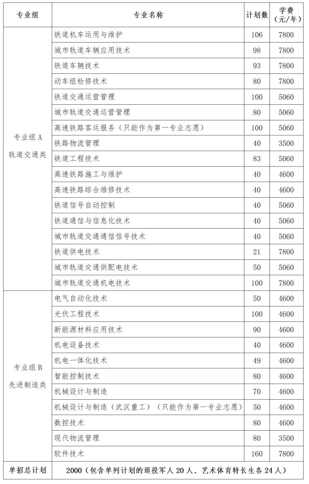 转扩！2024年湖南省各高职院校单招计划及专业汇总(图15)