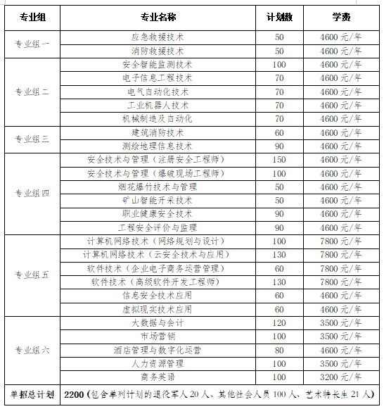 转扩！2024年湖南省各高职院校单招计划及专业汇总(图20)