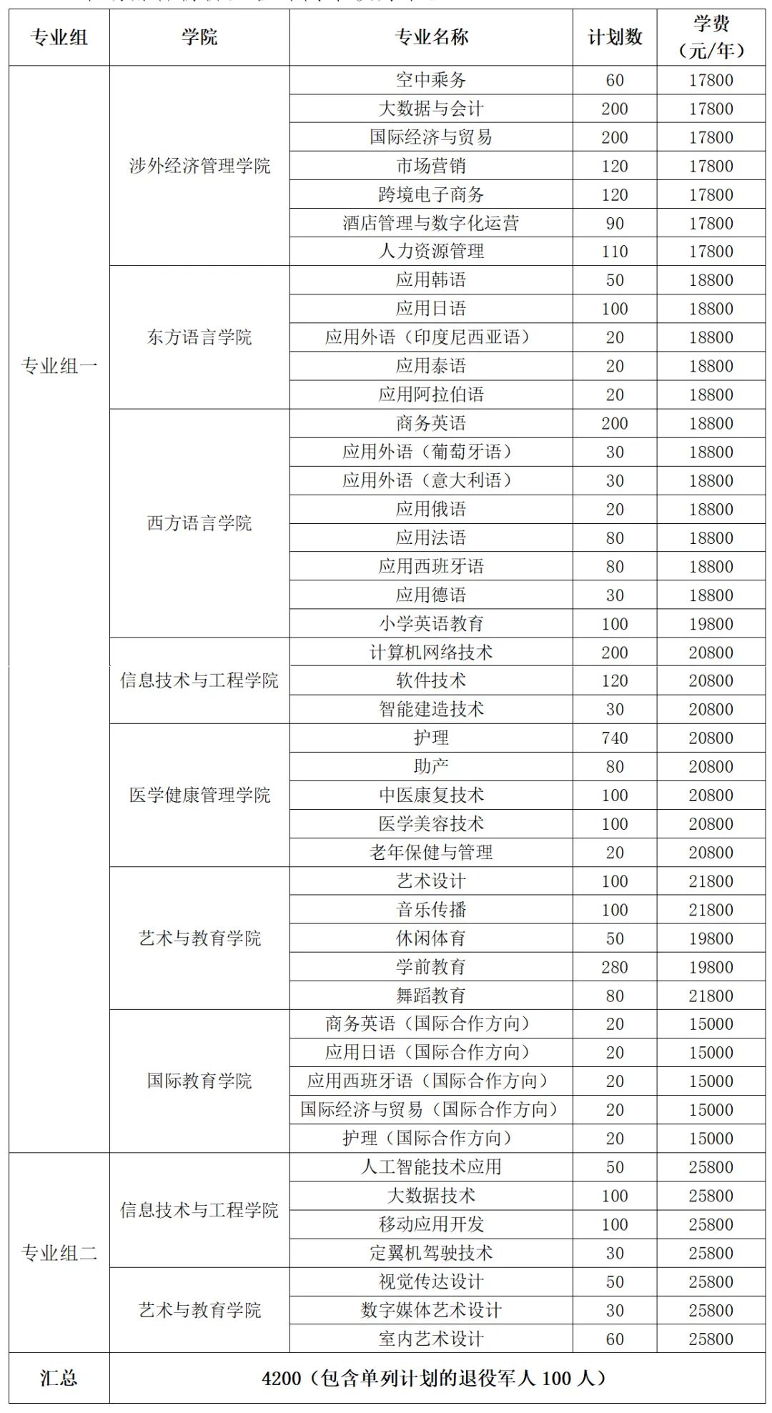 转扩！2024年湖南省各高职院校单招计划及专业汇总(图21)