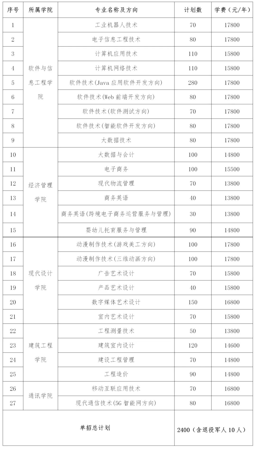 转扩！2024年湖南省各高职院校单招计划及专业汇总(图19)