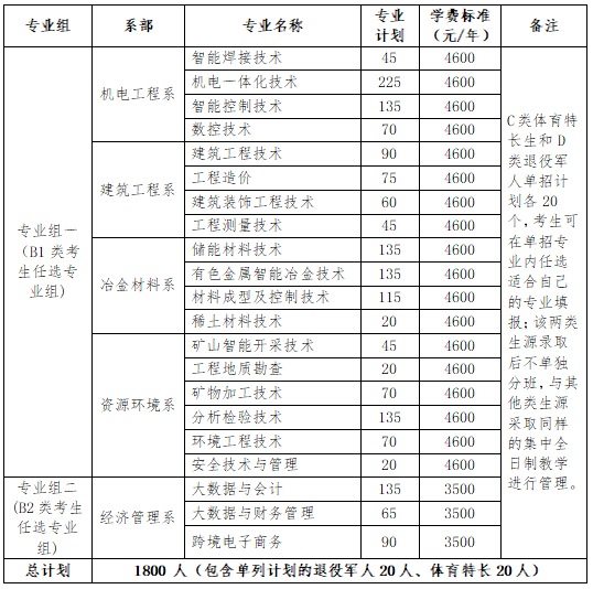 转扩！2024年湖南省各高职院校单招计划及专业汇总(图22)