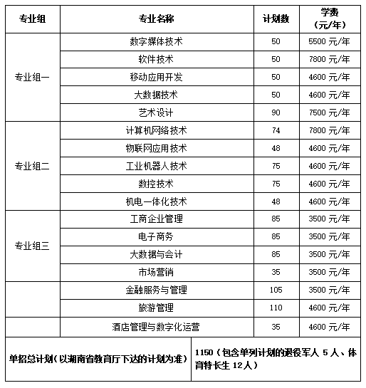 转扩！2024年湖南省各高职院校单招计划及专业汇总(图24)