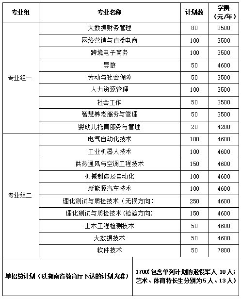 转扩！2024年湖南省各高职院校单招计划及专业汇总(图23)