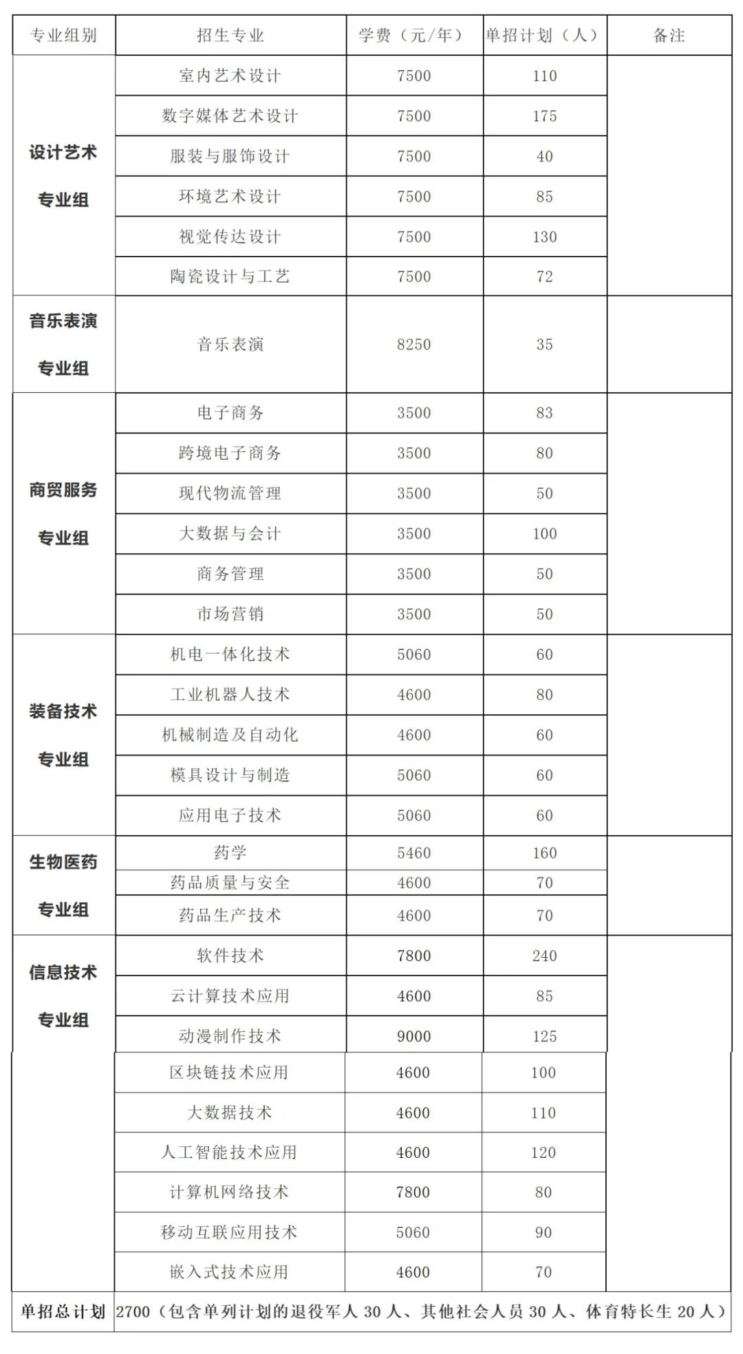 转扩！2024年湖南省各高职院校单招计划及专业汇总(图28)