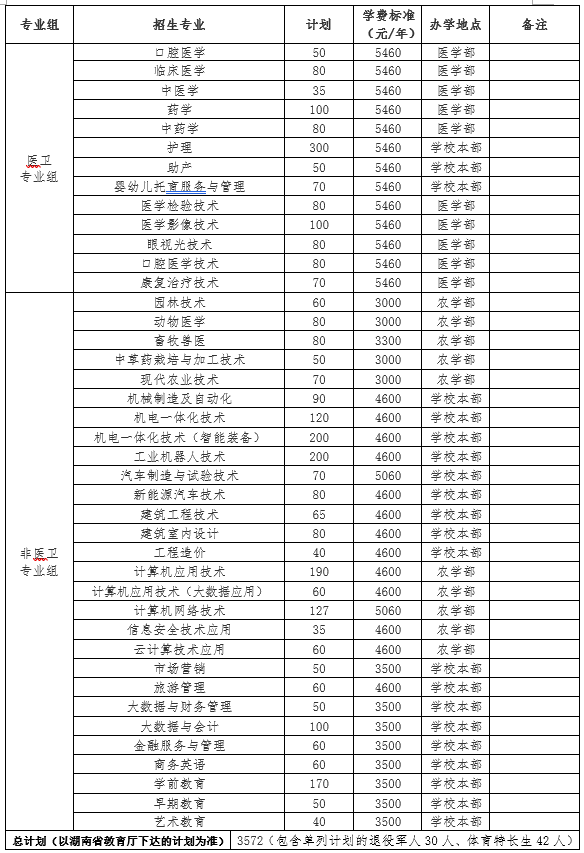 转扩！2024年湖南省各高职院校单招计划及专业汇总(图25)