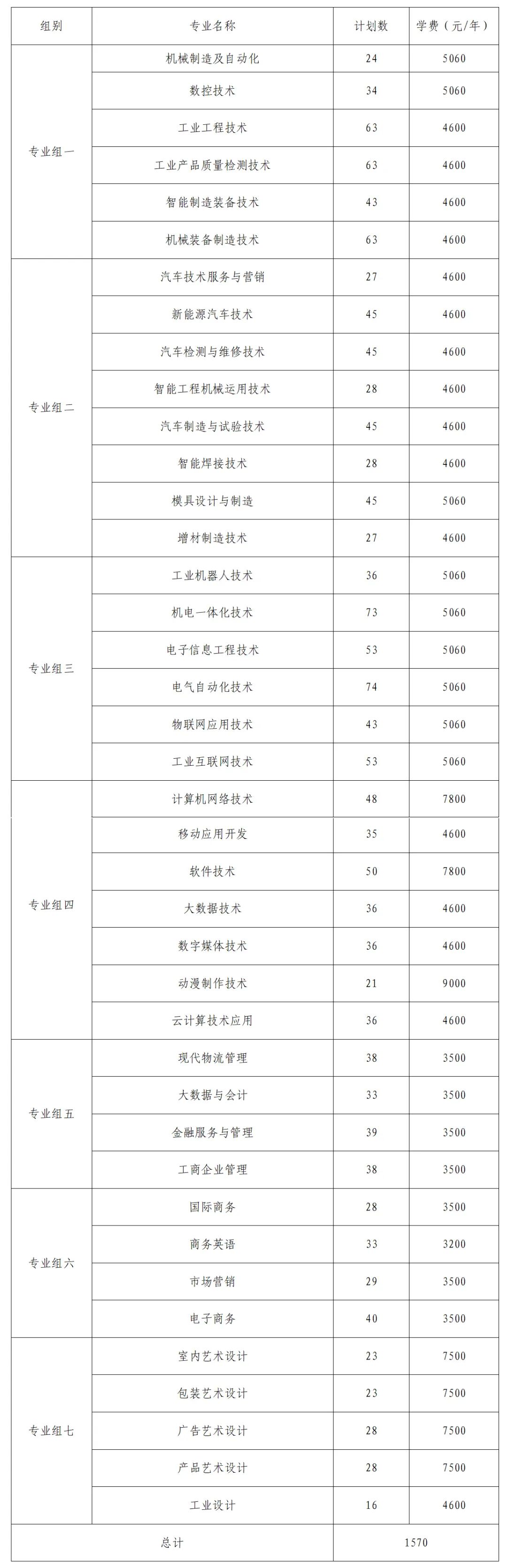 转扩！2024年湖南省各高职院校单招计划及专业汇总(图26)