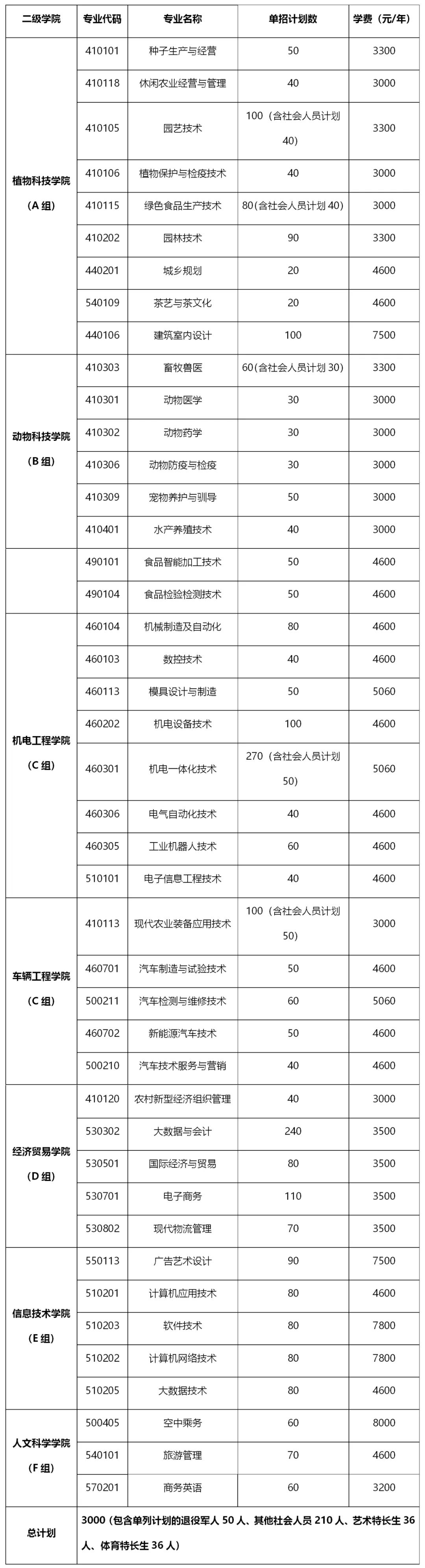 转扩！2024年湖南省各高职院校单招计划及专业汇总(图30)