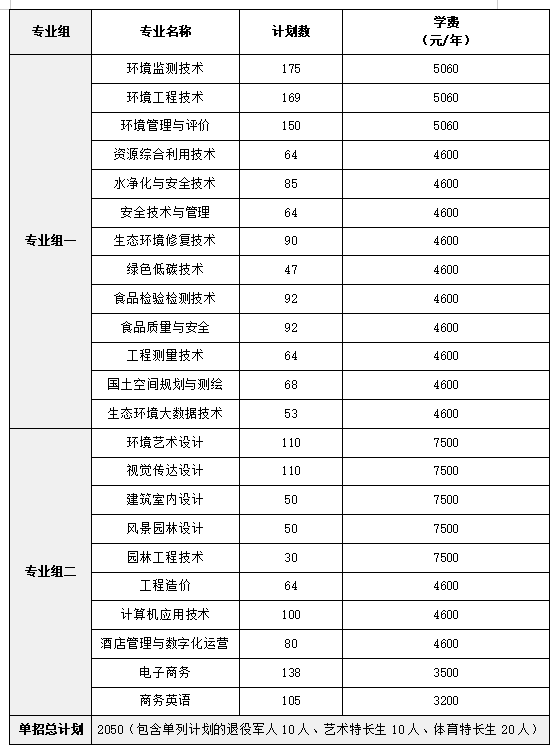 转扩！2024年湖南省各高职院校单招计划及专业汇总(图31)