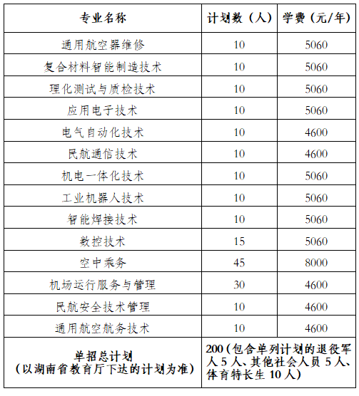 转扩！2024年湖南省各高职院校单招计划及专业汇总(图29)