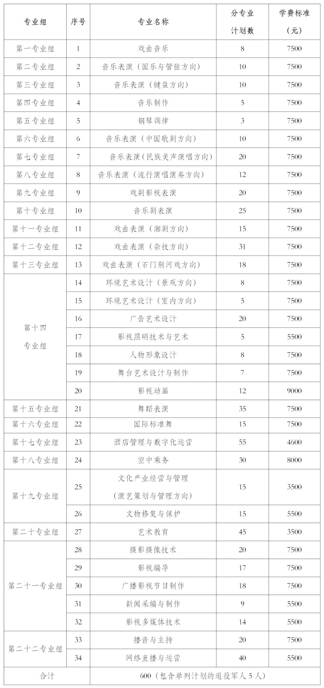 转扩！2024年湖南省各高职院校单招计划及专业汇总(图34)