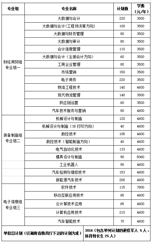 转扩！2024年湖南省各高职院校单招计划及专业汇总(图42)