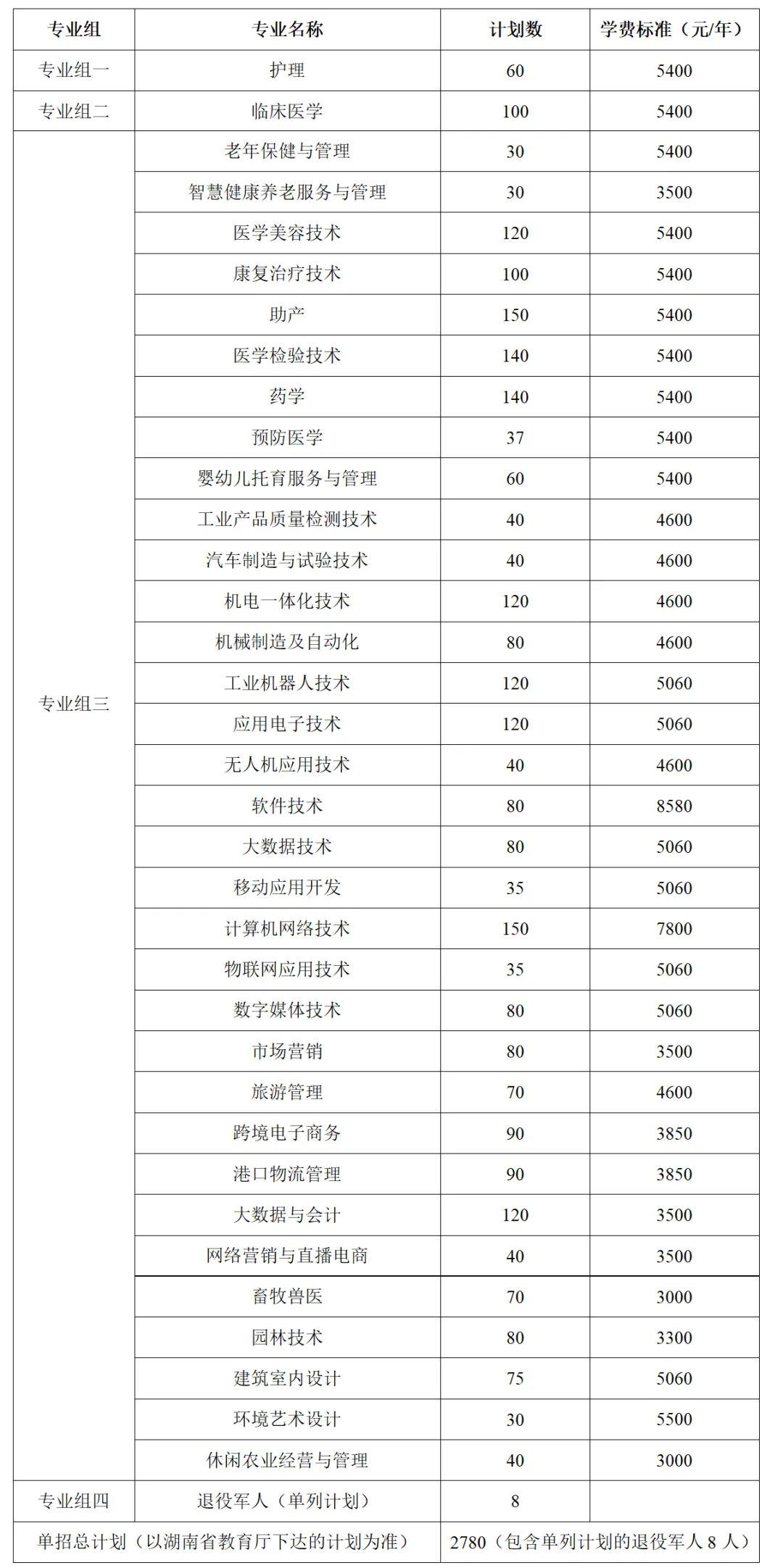 转扩！2024年湖南省各高职院校单招计划及专业汇总(图32)